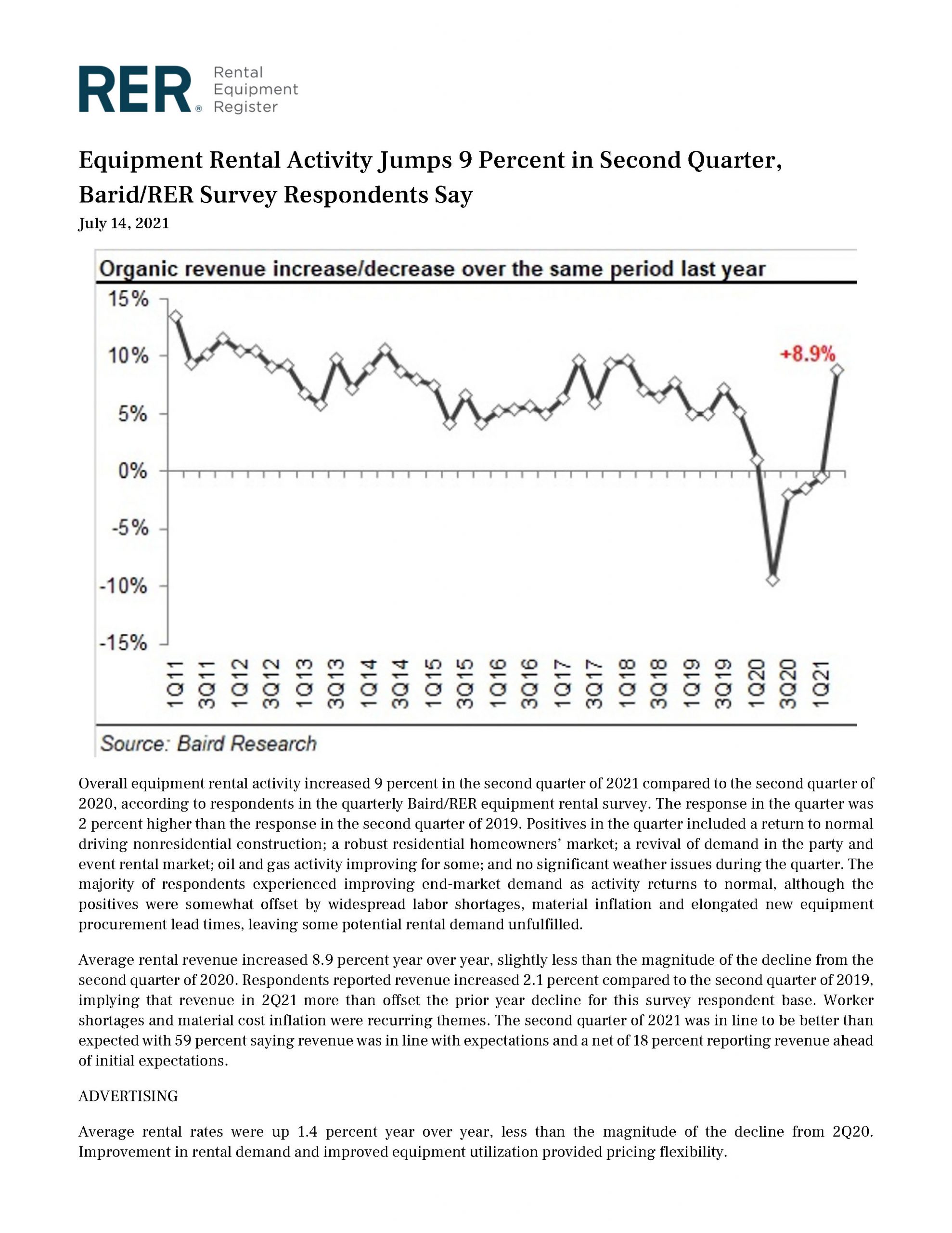 Equipment Rental Activity Jumps 9 Percent in Second Quarter, Baird RER Survey Respondents Say 7.14.2021